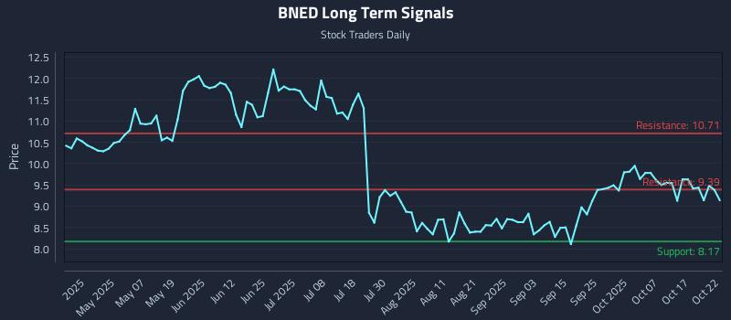 BNED Long Term Analysis for October 22 2025 BNED Long Term Analysis for October 22 2025