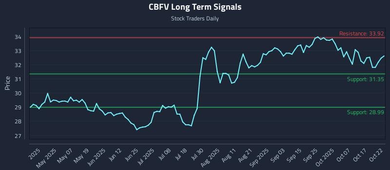 CBFV Long Term Analysis for October 22 2025 CBFV Long Term Analysis for October 22 2025