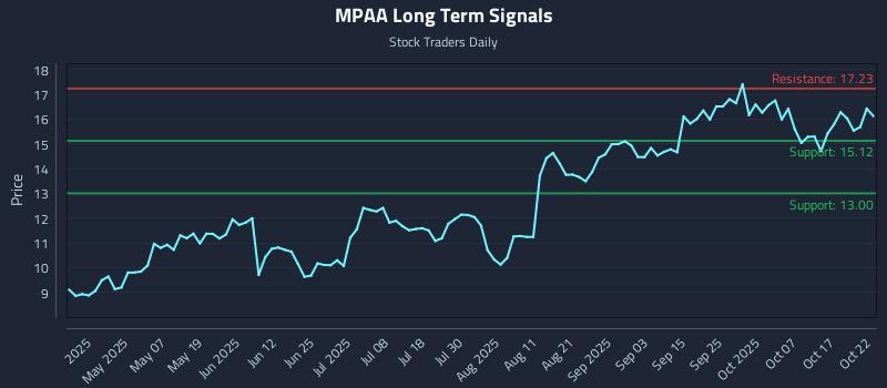 MPAA Long Term Analysis for October 22 2025 MPAA Long Term Analysis for October 22 2025