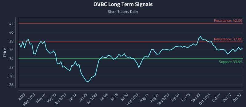 OVBC Long Term Analysis for October 22 2025 OVBC Long Term Analysis for October 22 2025