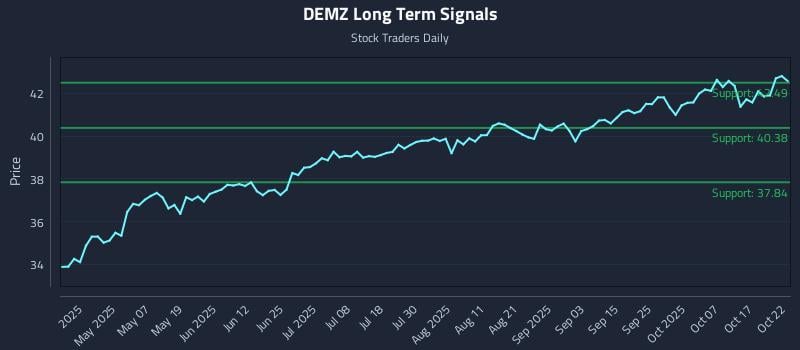 DEMZ Long Term Analysis for October 22 2025 DEMZ Long Term Analysis for October 22 2025