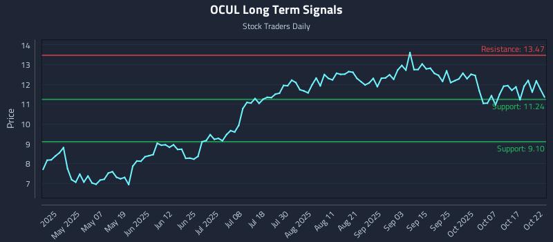 OCUL Long Term Analysis for October 22 2025 OCUL Long Term Analysis for October 22 2025