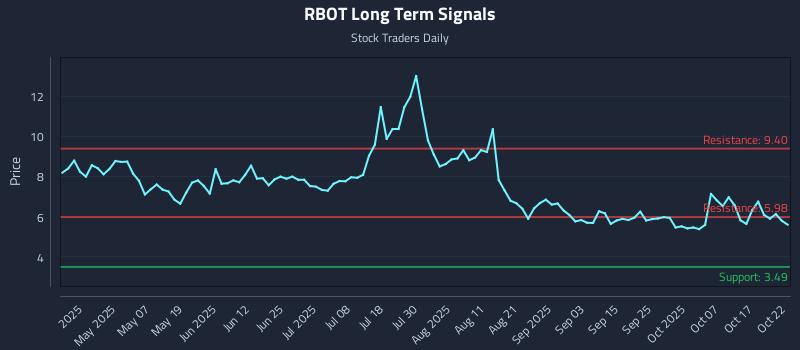 RBOT Long Term Analysis for October 22 2025 RBOT Long Term Analysis for October 22 2025