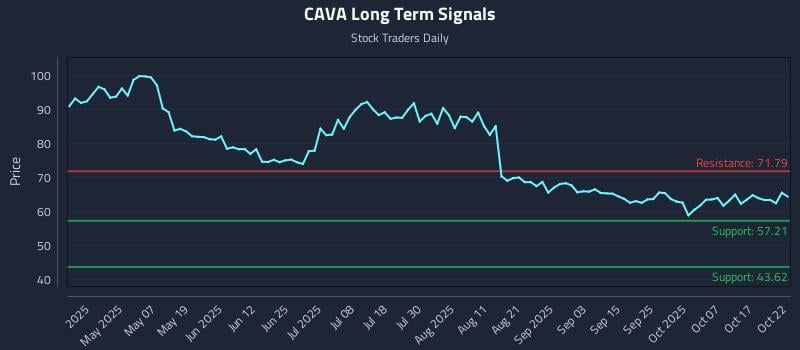 CAVA Long Term Analysis for October 22 2025 CAVA Long Term Analysis for October 22 2025