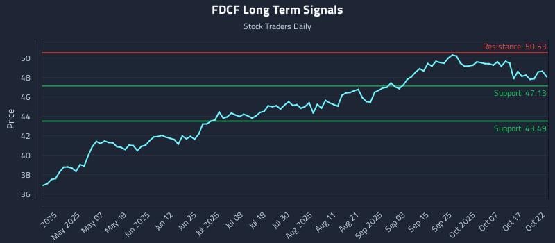 FDCF Long Term Analysis for October 22 2025 FDCF Long Term Analysis for October 22 2025