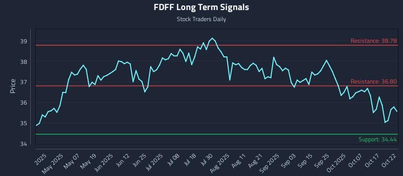FDFF Long Term Analysis for October 22 2025 FDFF Long Term Analysis for October 22 2025