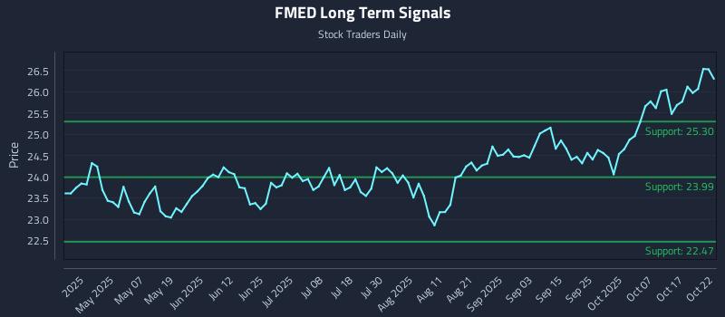 FMED Long Term Analysis for October 22 2025 FMED Long Term Analysis for October 22 2025