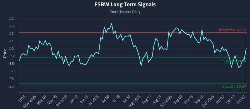 FSBW Long Term Analysis for October 22 2025 FSBW Long Term Analysis for October 22 2025