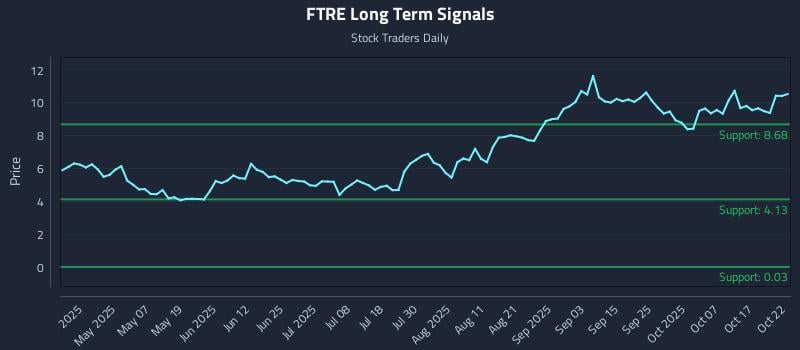 FTRE Long Term Analysis for October 22 2025 FTRE Long Term Analysis for October 22 2025