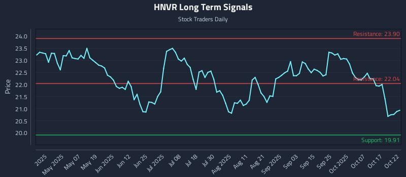 HNVR Long Term Analysis for October 22 2025