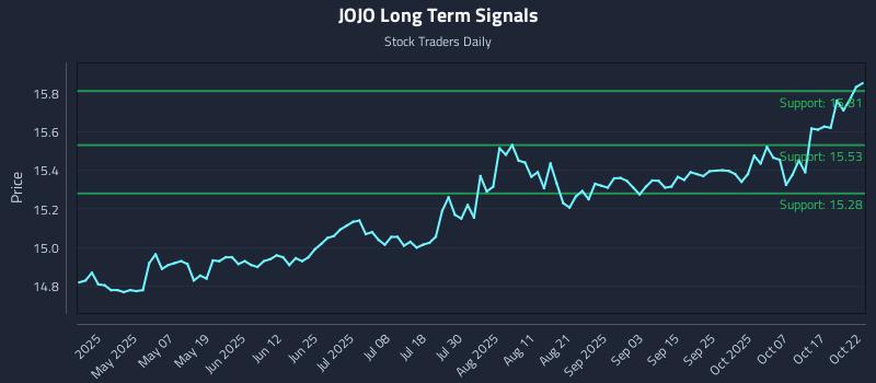 JOJO Long Term Analysis for October 22 2025 JOJO Long Term Analysis for October 22 2025