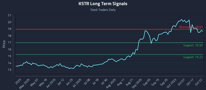 KSTR Long Term Analysis for October 22 2025 KSTR Long Term Analysis for October 22 2025