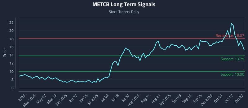 METCB Long Term Analysis for October 22 2025 METCB Long Term Analysis for October 22 2025