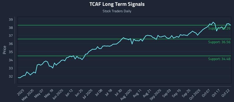 TCAF Long Term Analysis for October 22 2025 TCAF Long Term Analysis for October 22 2025