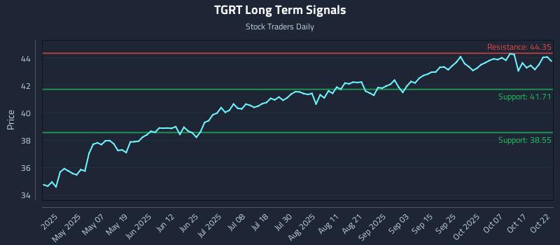 TGRT Long Term Analysis for October 22 2025 TGRT Long Term Analysis for October 22 2025