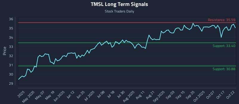 TMSL Long Term Analysis for October 22 2025 TMSL Long Term Analysis for October 22 2025