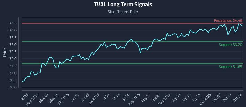 TVAL Long Term Analysis for October 22 2025 TVAL Long Term Analysis for October 22 2025