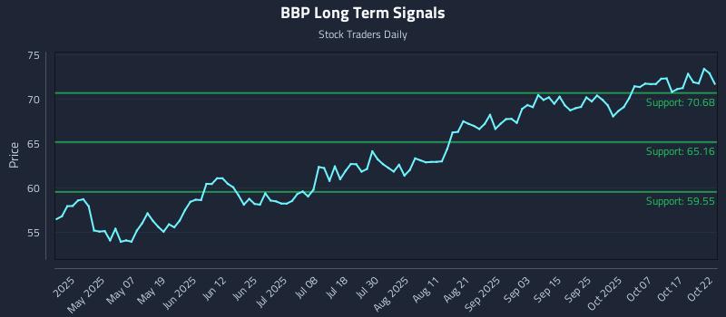 BBP Long Term Analysis for October 22 2025 BBP Long Term Analysis for October 22 2025