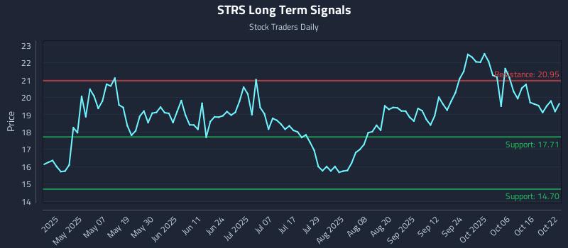 STRS Long Term Analysis for October 22 2025 STRS Long Term Analysis for October 22 2025