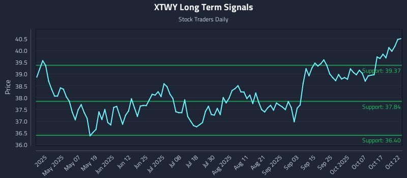 XTWY Long Term Analysis for October 22 2025 XTWY Long Term Analysis for October 22 2025