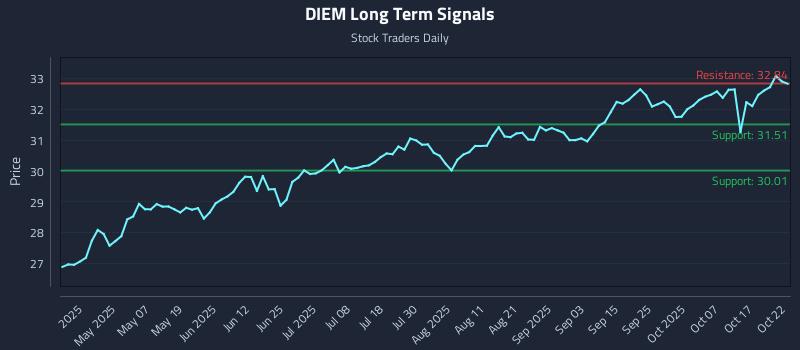 DIEM Long Term Analysis for October 22 2025 DIEM Long Term Analysis for October 22 2025
