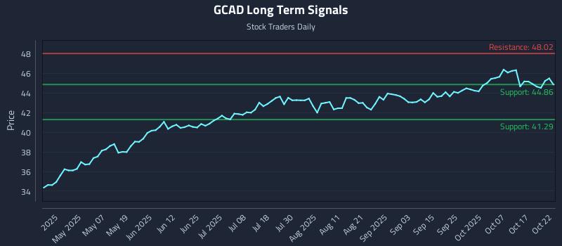 GCAD Long Term Analysis for October 22 2025 GCAD Long Term Analysis for October 22 2025