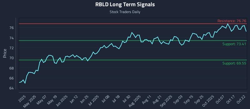 RBLD Long Term Analysis for October 22 2025 RBLD Long Term Analysis for October 22 2025