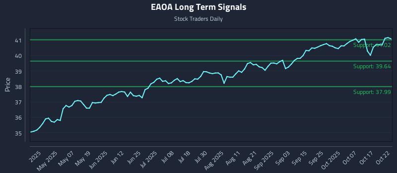 EAOA Long Term Analysis for October 22 2025 EAOA Long Term Analysis for October 22 2025
