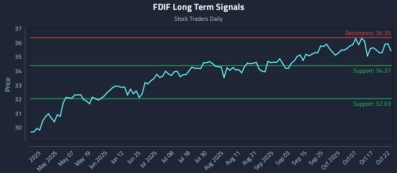 FDIF Long Term Analysis for October 22 2025 FDIF Long Term Analysis for October 22 2025