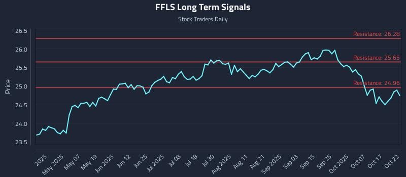 FFLS Long Term Analysis for October 22 2025 FFLS Long Term Analysis for October 22 2025