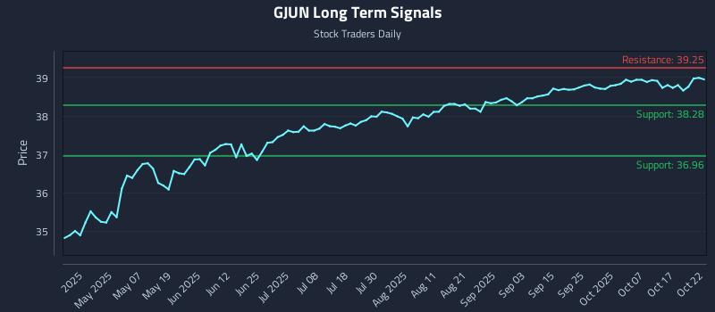 GJUN Long Term Analysis for October 22 2025 GJUN Long Term Analysis for October 22 2025