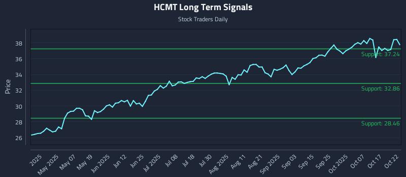 HCMT Long Term Analysis for October 22 2025 HCMT Long Term Analysis for October 22 2025
