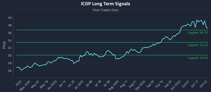 ICOP Long Term Analysis for October 22 2025 ICOP Long Term Analysis for October 22 2025