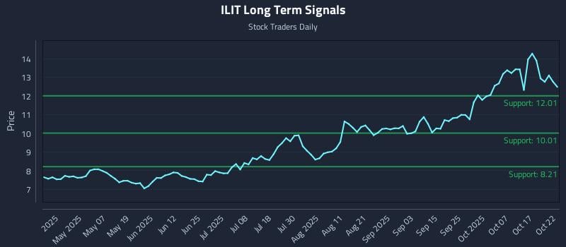 ILIT Long Term Analysis for October 22 2025 ILIT Long Term Analysis for October 22 2025