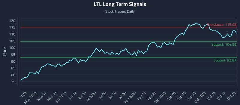 LTL Long Term Analysis for October 22 2025 LTL Long Term Analysis for October 22 2025