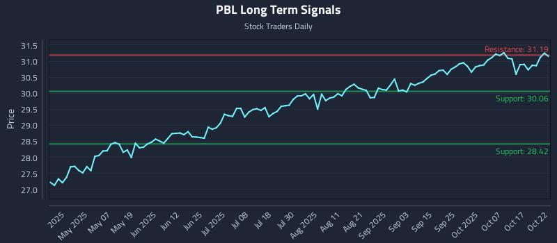 PBL Long Term Analysis for October 22 2025 PBL Long Term Analysis for October 22 2025