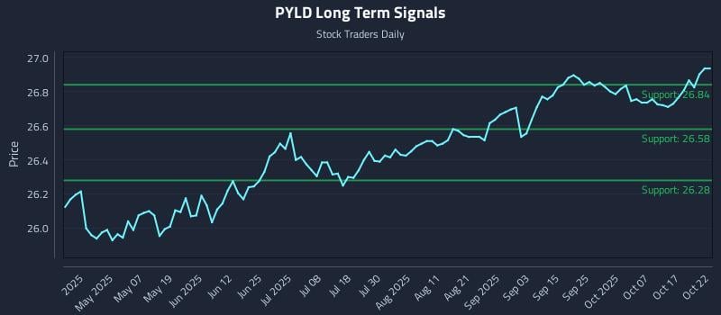 PYLD Long Term Analysis for October 22 2025 PYLD Long Term Analysis for October 22 2025