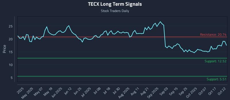 TECX Long Term Analysis for October 22 2025 TECX Long Term Analysis for October 22 2025