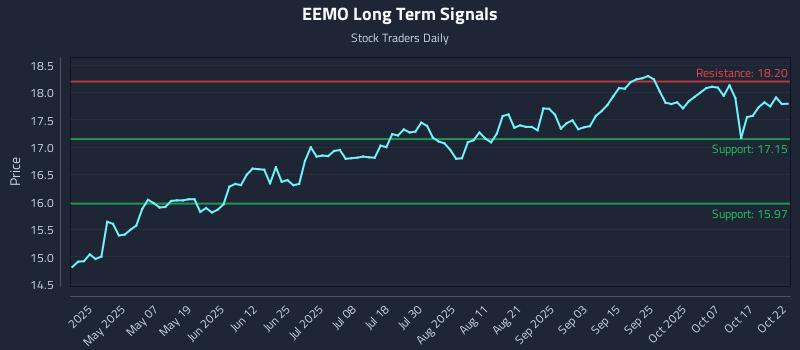 EEMO Long Term Analysis for October 22 2025