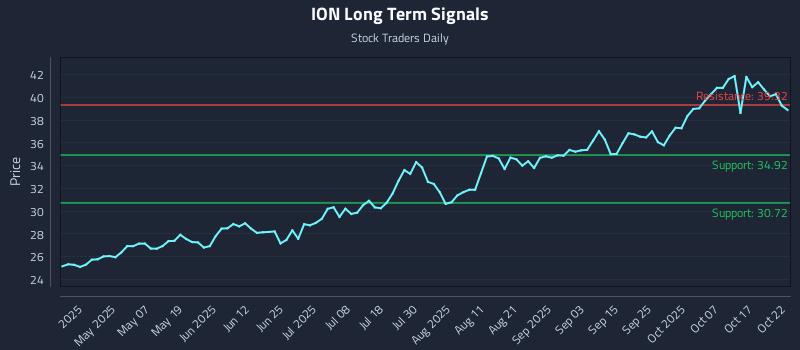 ION Long Term Analysis for October 22 2025 ION Long Term Analysis for October 22 2025