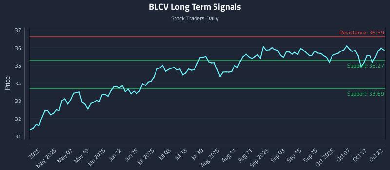 BLCV Long Term Analysis for October 22 2025 BLCV Long Term Analysis for October 22 2025