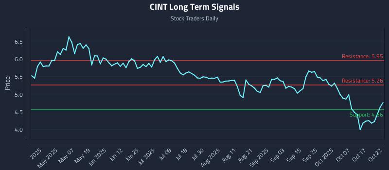 CINT Long Term Analysis for October 22 2025 CINT Long Term Analysis for October 22 2025