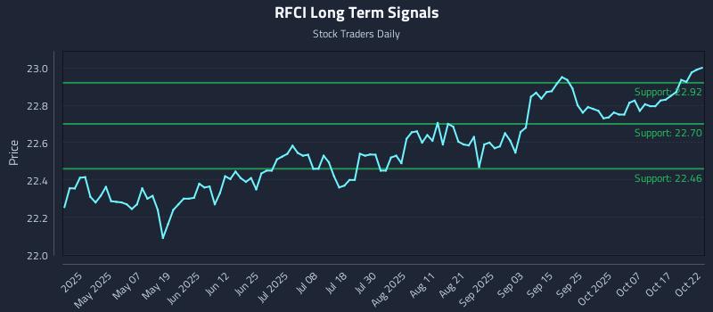 RFCI Long Term Analysis for October 22 2025 RFCI Long Term Analysis for October 22 2025