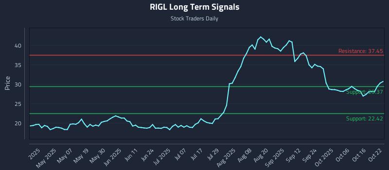 RIGL Long Term Analysis for October 22 2025 RIGL Long Term Analysis for October 22 2025