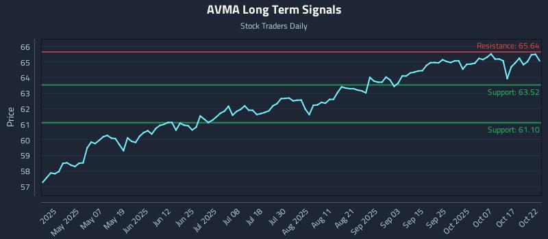AVMA Long Term Analysis for October 22 2025 AVMA Long Term Analysis for October 22 2025