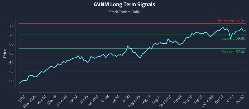 AVNM Long Term Analysis for October 22 2025 AVNM Long Term Analysis for October 22 2025