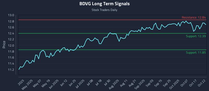 BDVG Long Term Analysis for October 22 2025 BDVG Long Term Analysis for October 22 2025