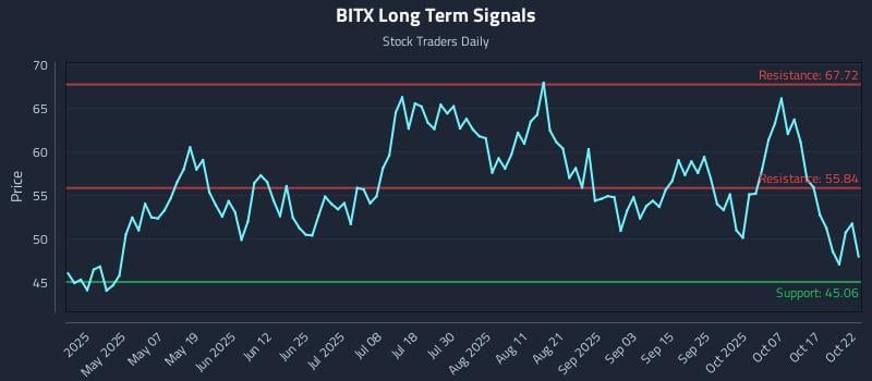 BITX Long Term Analysis for October 22 2025 BITX Long Term Analysis for October 22 2025