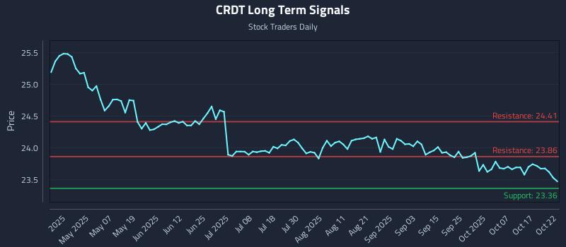 CRDT Long Term Analysis for October 22 2025 CRDT Long Term Analysis for October 22 2025