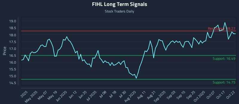 FIHL Long Term Analysis for October 22 2025 FIHL Long Term Analysis for October 22 2025